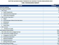 Kabupaten Manggarai Barat Terima Dana Transfer Rp 1,07 Triliun Pada 2025